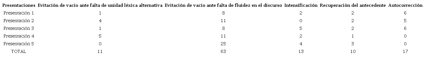 Repeticiones de acuerdo con su funci&oacute;n en el discurso