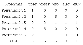 Uso de proformas l&eacute;xicas