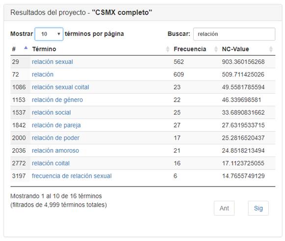 Ejemplo de resultados del extractor terminológico termext para el corpus de las sexualidades de México.