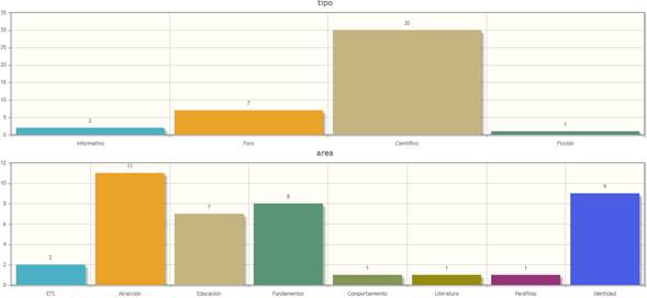 Gráficas para una búsqueda del Corpus de las Sexualidades de México