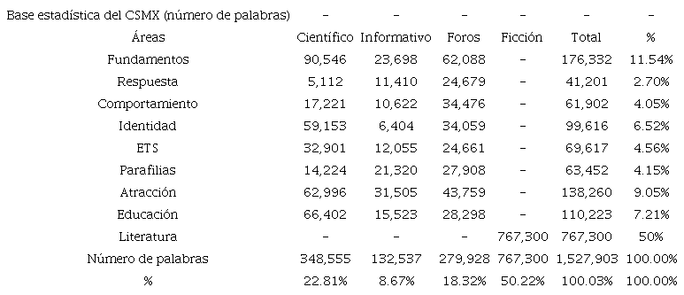 Conformación del Corpus de las Sexualidades de México