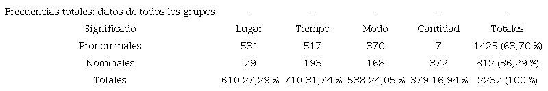 Distribuci&oacute;n de los adverbios determinantes pronominales y nominales