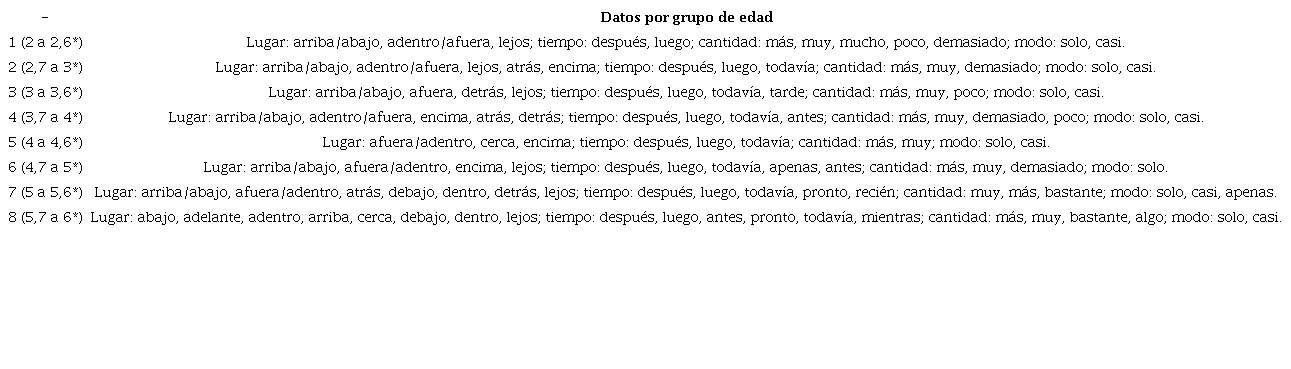Adverbios nominales: lugar, tiempo, cantidad y modo.