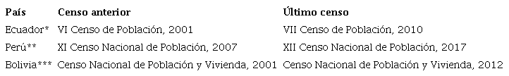 &Uacute;ltimos censos de poblaci&oacute;n en los tres pa&iacute;ses analizados