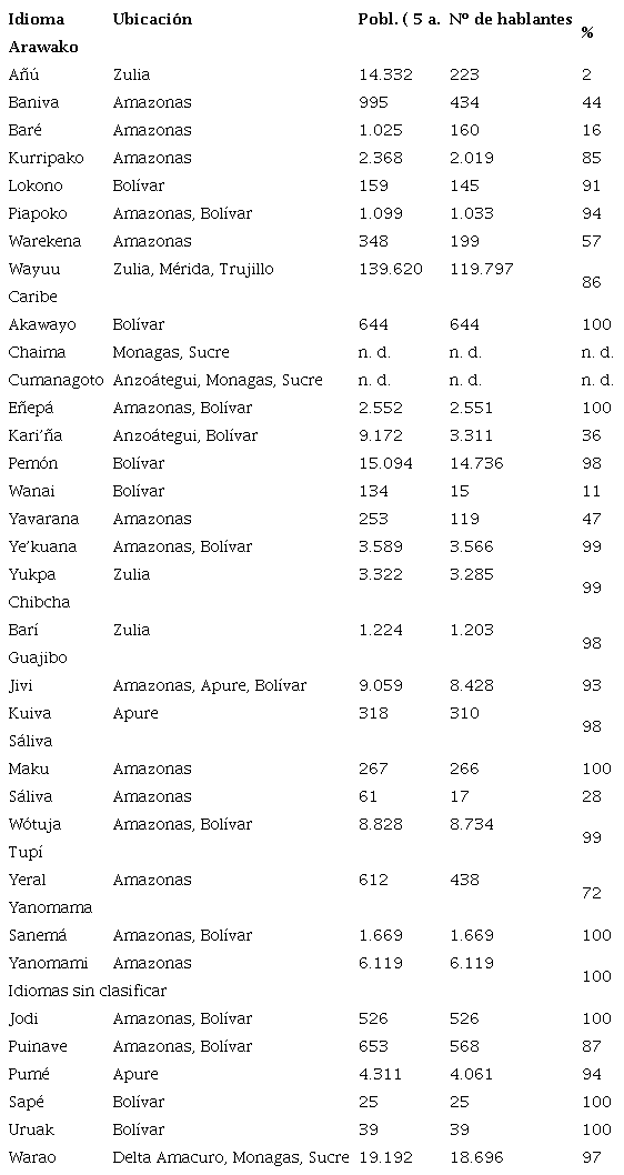 Lenguas indígenas habladas en Venezuela clasificadas por troncos lingüísticos.