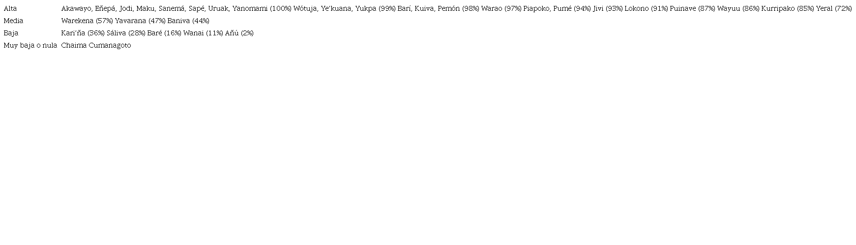 Lealtad lingüística con indicación de porcentajes aproximados (población mayor de 5 años).