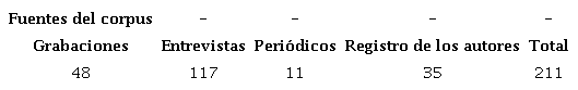 Composici&oacute;n del corpus.