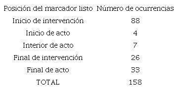 Posici&oacute;n y n&uacute;mero de ocurrencias de listo en el corpus documental.