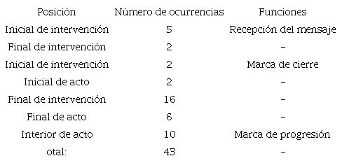 Funciones metadiscursivas de listo en el corpus documental.