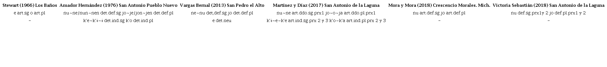 Repertorio de art&iacute;culos con respecto a las variedades de mazahua descritas.
