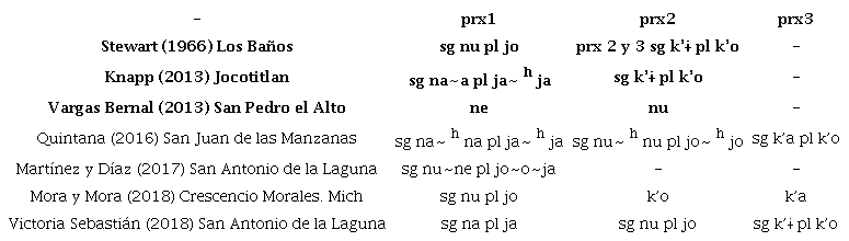Repertorio de demostrativos con respecto a las variedades de mazahua descritas.