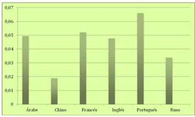 Producción de diminutivos en español por lengua nativa en el CAES.1 Fuente: Criado de Diego (2016, p. 313).