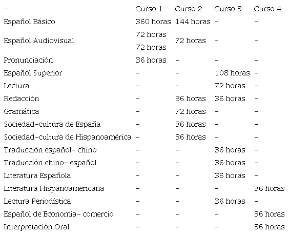 Plan curricular Filología Hispánica, Universidad Anhui. Distribución de las asignaturas en cuatro cursos.