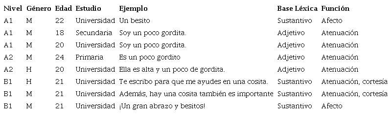 Producción del diminutivo de los sinohablantes en CAES.
