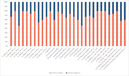 Porcentajes de frecuencia de t&eacute;rminos positivos y negativos seg&uacute;n n&uacute;mero de palabras presentes entre las 15 palabras m&aacute;s frecuentes en cada secci&oacute;n de la narrativa de Cervantes. Fuente: Elaboraci&oacute;n propia.