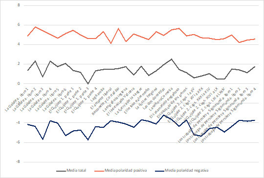 Media de puntuaciones de polaridad positiva, negativa y total en cada secci&oacute;n de la narrativa de Cervantes. Fuente: Elaboraci&oacute;n propia.