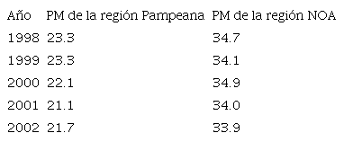 &Iacute;ndices generales de pobreza multidimensional