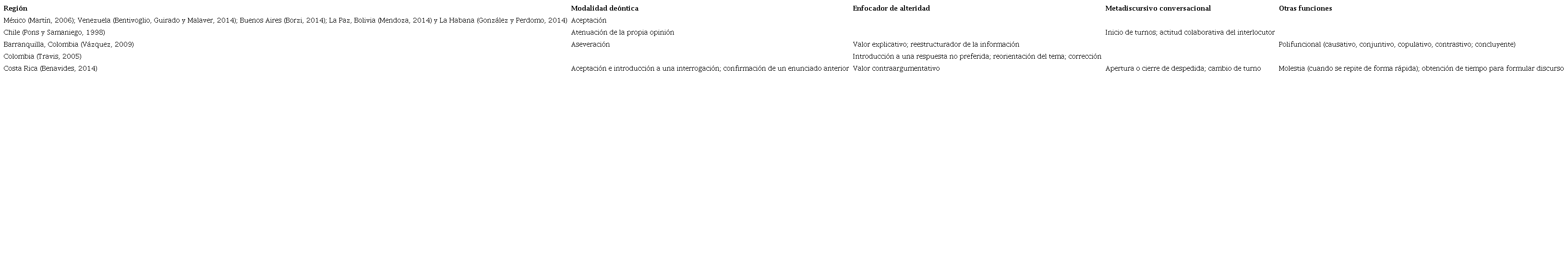 Principales funciones del marcador discursivo bueno según regiones