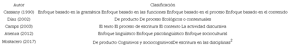 Propuestas de clasificaci&oacute;n de los enfoques te&oacute;ricos a la producci&oacute;n escrita