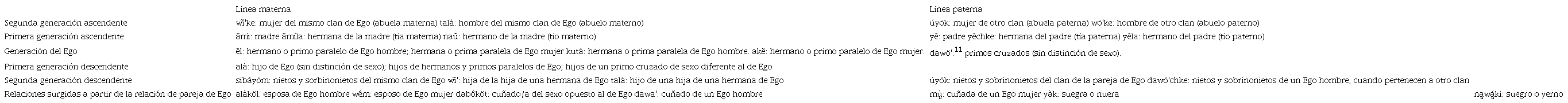 Terminolog&iacute;a de parentesco en la cultura tradicional bribri