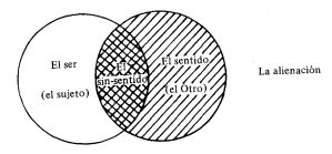 El sentido en el Seminario XI. Los cuatro conceptos fundamentales del psicoanálisis. Fuente: Lacan (2001).