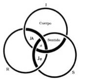 El nudo borromeo en el Seminario XXII. RSI.