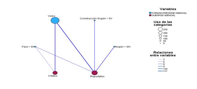 Mapa de relaciones entre los subtipos evidenciales y las formas de expresión evidencial