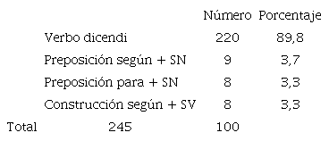 Formas de expresión de la evidencialidad reportativa y citativa