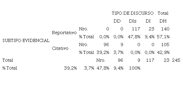 Relación en los subtipos evidenciales y los tipos de discurso