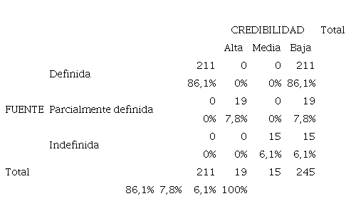 Relación entre las fuentes y la escala de credibilidad