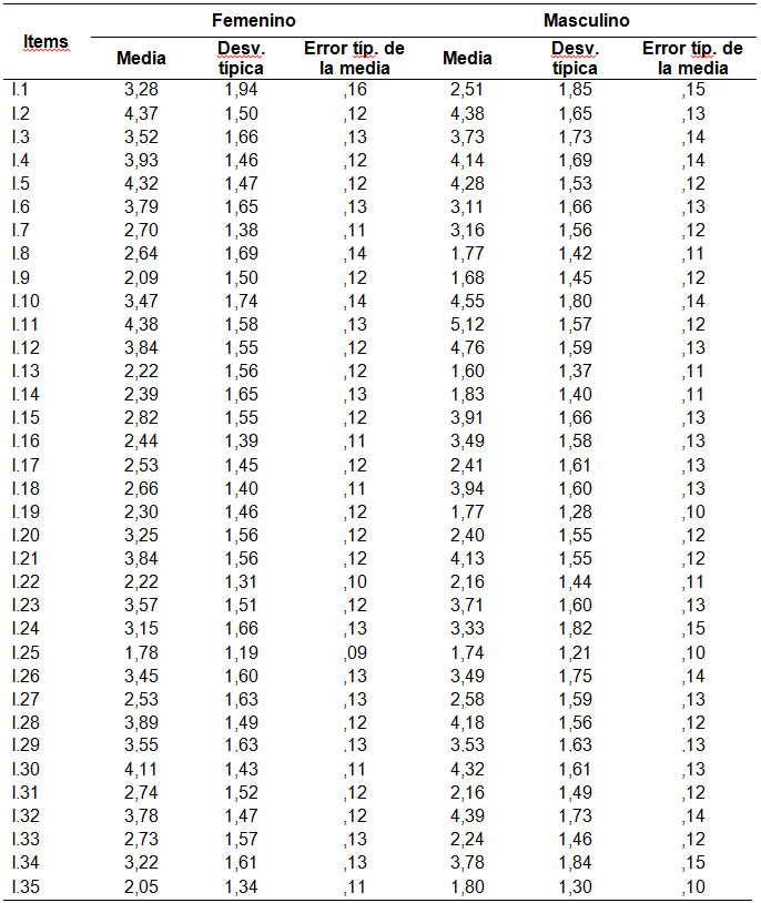Descriptivos de los ítems del autoconcepto físico en función del sexo