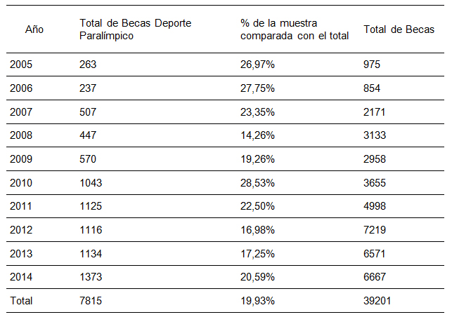 Comparación
de la concesión de becas por el Ministerio del Deporte