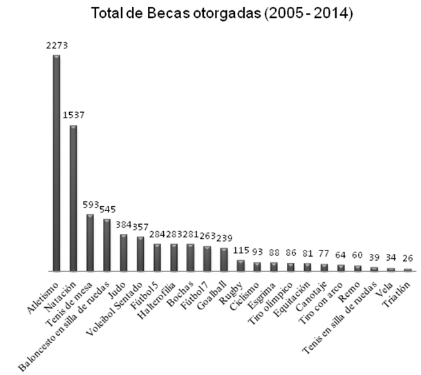 Distribución del total de becas para las 22 disciplinas paralímpicas