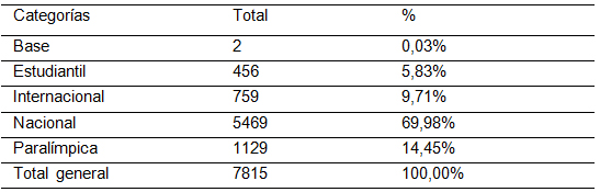 Distribución
total de frecuencias de las becas concedidas – Categoría de Beca