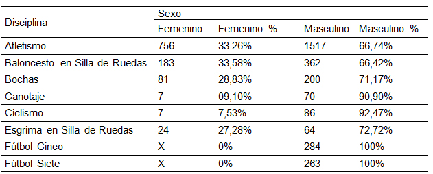 Distribución
absoluta y porcentual de becas por sexo y por disciplina deportiva