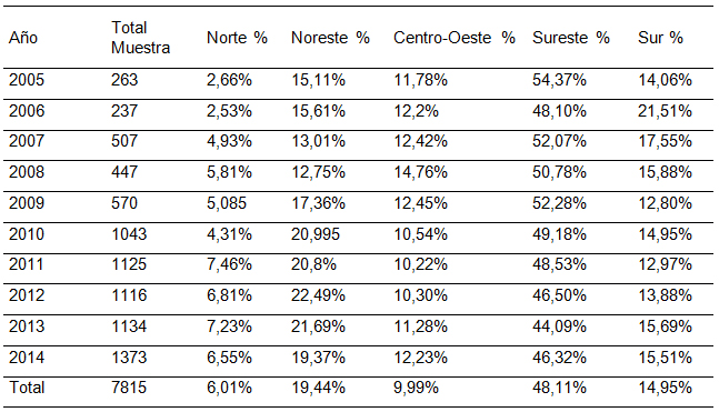 Distribución
absoluta y porcentual por año de las regiones del país con atletas beneficiados
