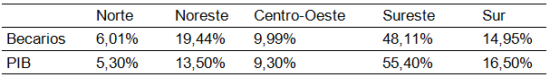 Distribución
porcentual de los valores obtenidos según el Producto Interno Bruto y los
becarios del programa en las distintas regiones del país