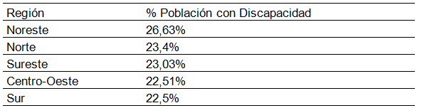 Población
con discapacidad en las distintas regiones de Brasil
