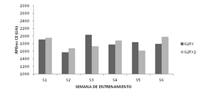 Carga de
entrenamiento y partido semanal (cada grupo disputo un partido semanal durante
las 6 semanas de intervención) medida mediante la percepción subjetiva del
esfuerzo respiratorio (RPEres CE) de cada grupo.