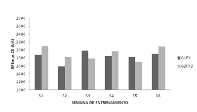 Carga de
entrenamiento y partido semanal de la percepción subjetiva del esfuerzo
muscular (RPEmus CE) de cada grupo. S = semana, G1FX=
grupo uno, G2FX2=grupo dos.