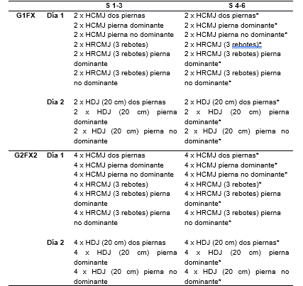 Programa del
entrenamiento pliométrico llevado a cabo por el G1FX y el G2FX2 durante 6
semanas