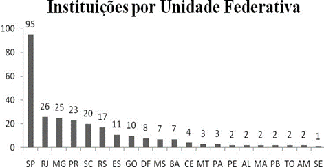 Número de instituições por Unidade Federativa