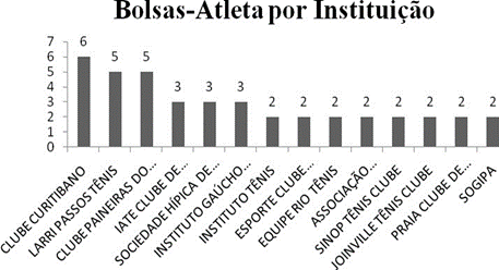 Número de “Bolsa Atleta” por Instituição.