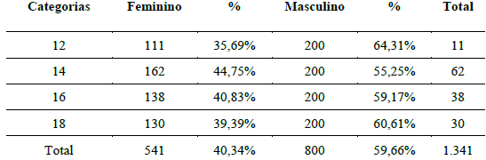 Distribuição da amostra por sexo.