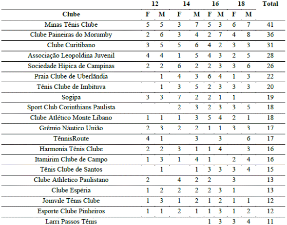Quantidade de atletas das principais Instituições Esportivas, idade e sexo.