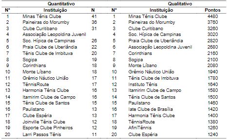 Principais Instituições do Tênis brasileiro: distribuição quantitativa e qualitativa.