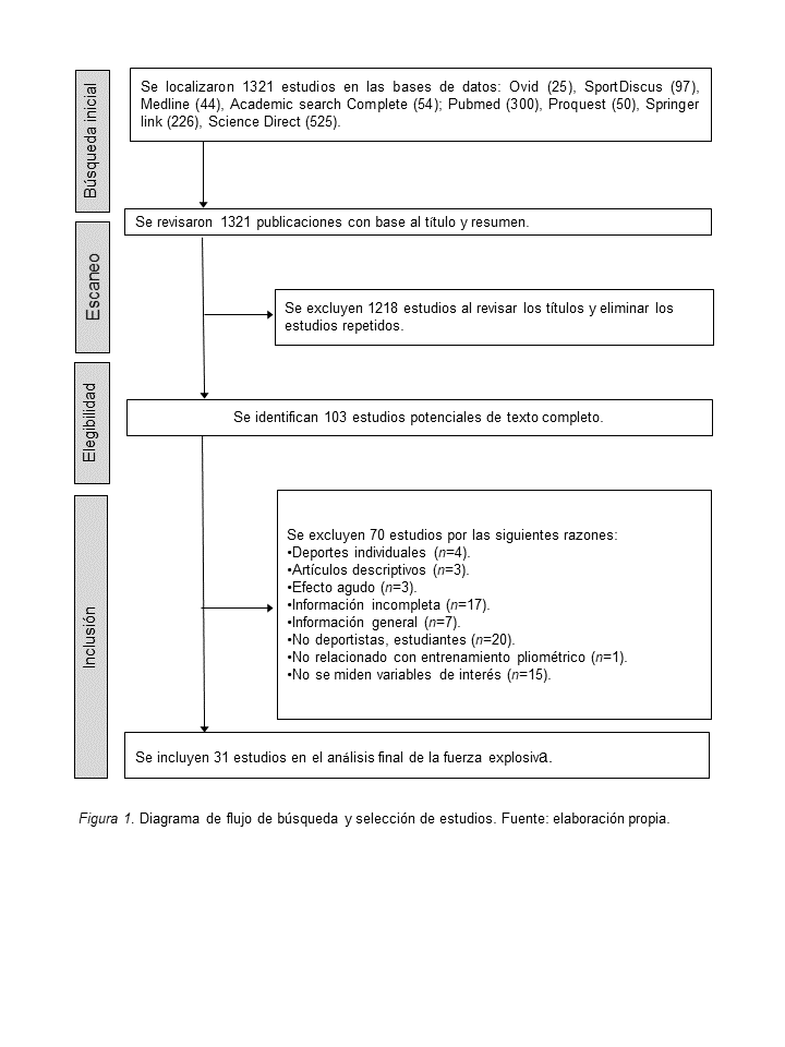Diagrama de flujo
de búsqueda y selección de estudios. Fuente: elaboración propia.