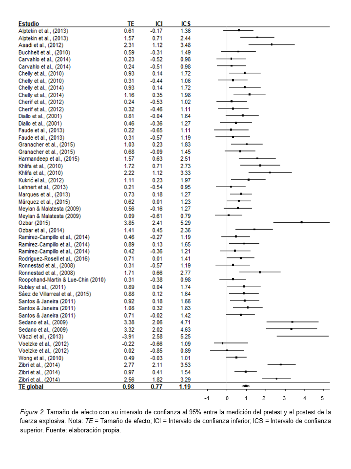 Tamaño de efecto con su intervalo de confianza al 95%
entre la medición del pretest y el postest de la fuerza
explosiva. Nota: TE = Tamaño de efecto; ICI = Intervalo de confianza inferior;
ICS = Intervalo de confianza superior. 
