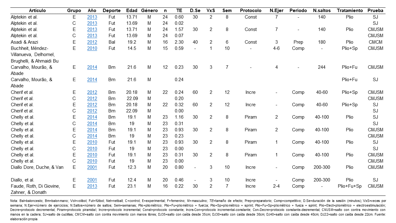 Descripción de los estudios incluidos según los criterios de
elegibilidad