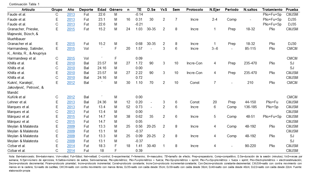 Continuación Tabla 1